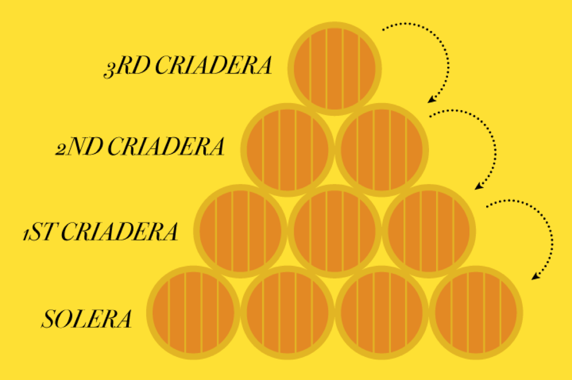 The Solera System.